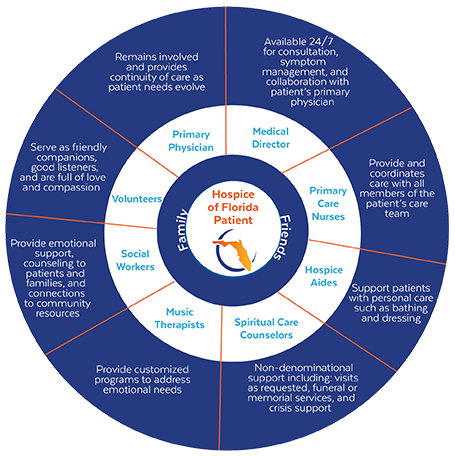 Hospice team; care team